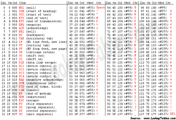 ascii-table-ascii-character-codes-and-html-octal-hex-and-decimal-chart-conversion